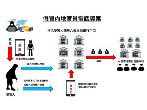 以欺騙手段取得財產|與不誠實有關罪行